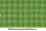 ejercicio de partido aplicado de 6 jugadores contra 6 mas dos porteros en 3 carriles