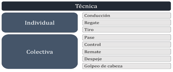 definición de técnica en el fútbol